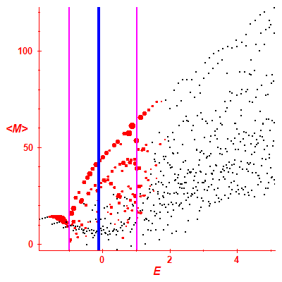 Peres lattice <M>